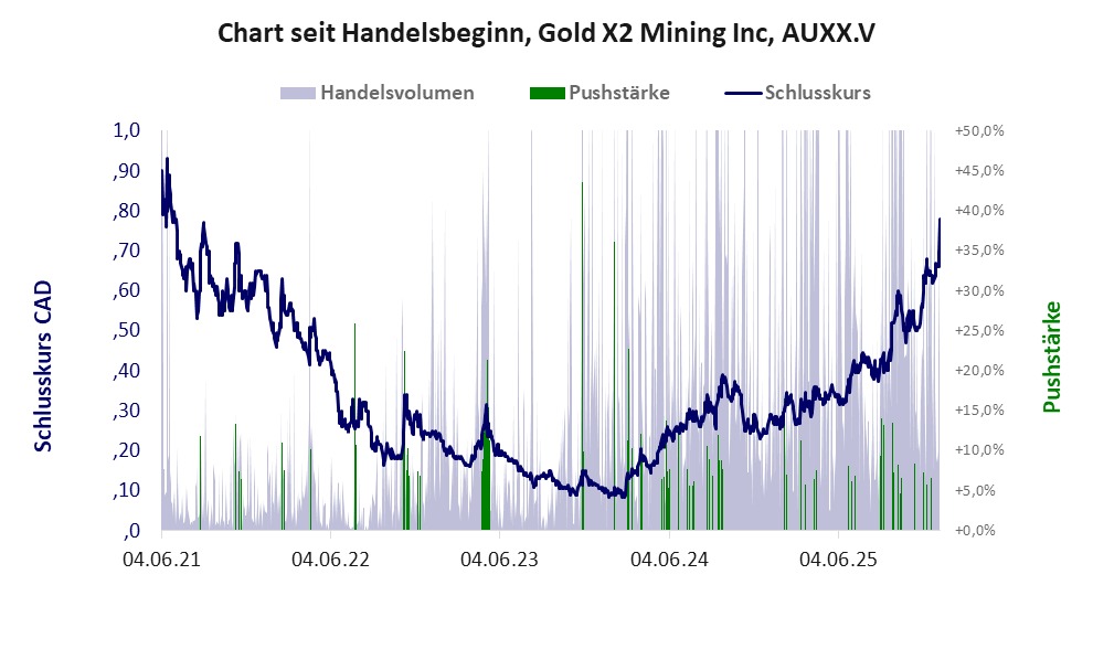 Entwicklung der Aktie seit Handelsbeginn