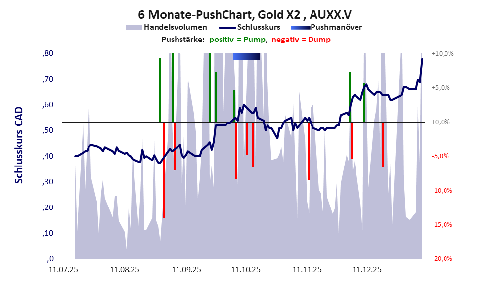 zeigt Pushmanöver während der letzten sechs Monate
