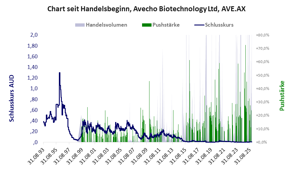Entwicklung der Aktie seit Handelsbeginn