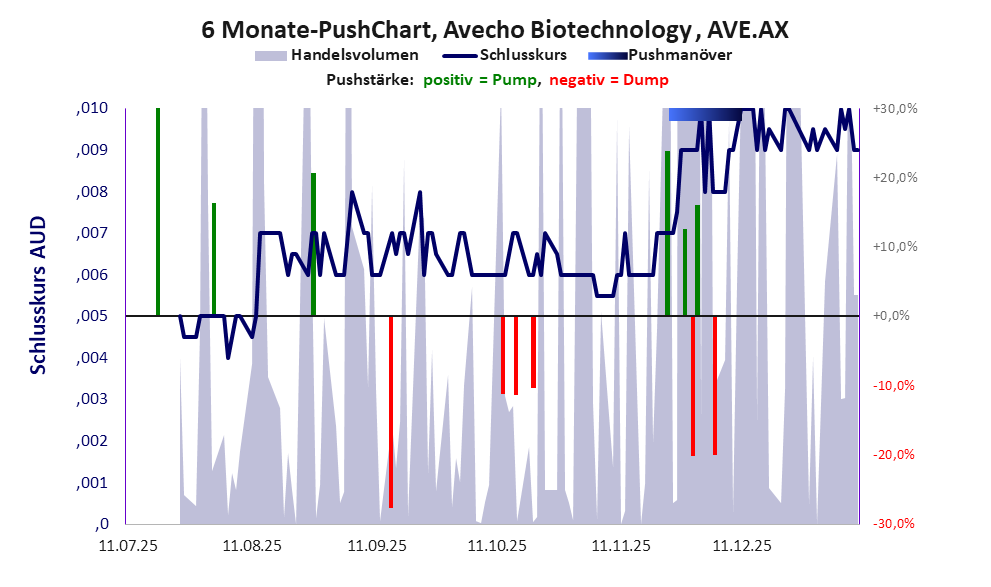 zeigt Pushmanöver während der letzten sechs Monate