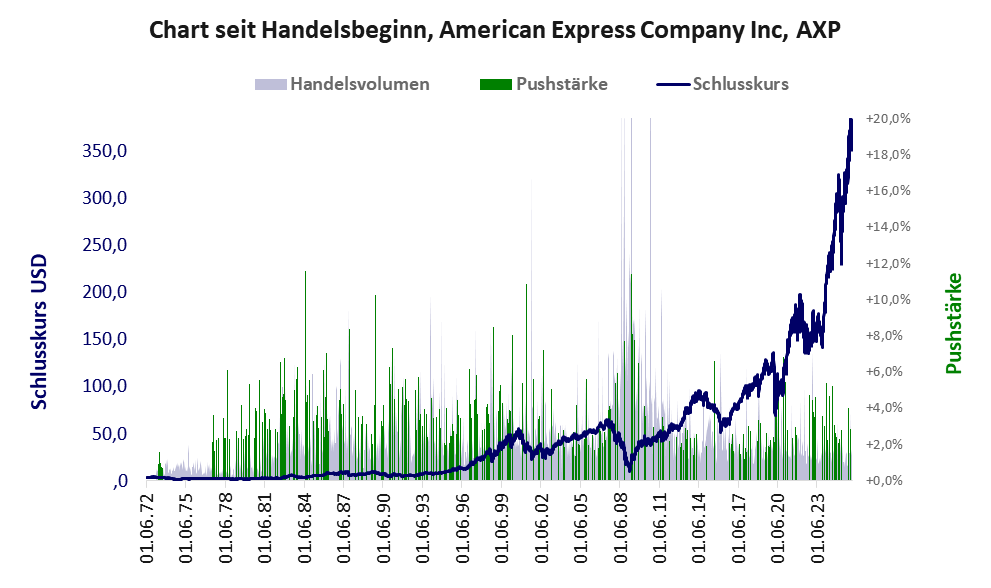 Entwicklung der Aktie seit Handelsbeginn