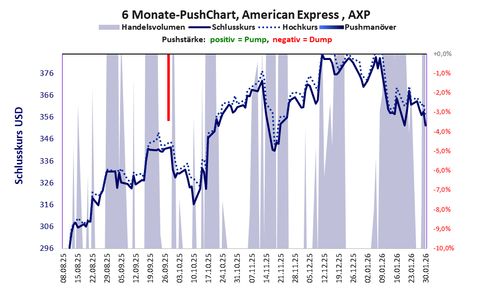zeigt Pushmanöver während der letzten sechs Monate