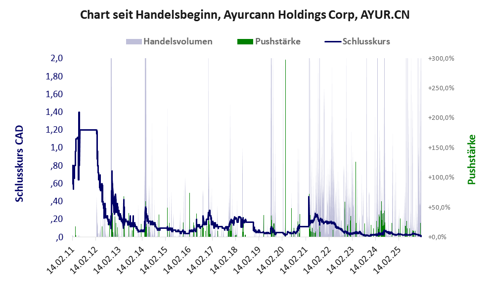Entwicklung der Aktie seit Handelsbeginn