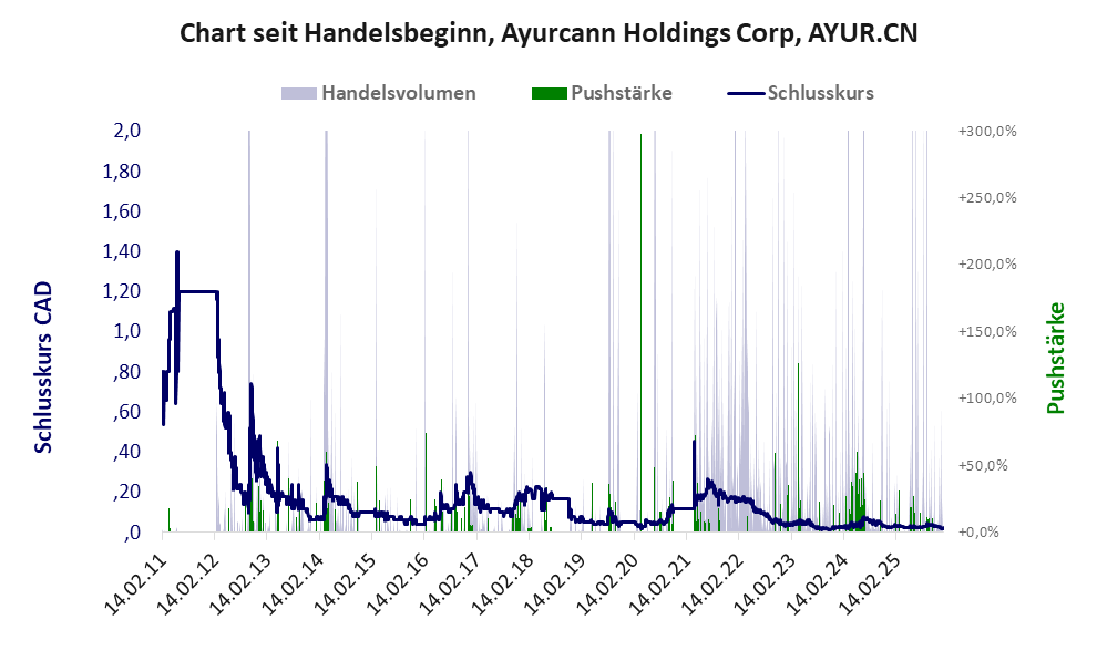 Entwicklung der Aktie seit Handelsbeginn