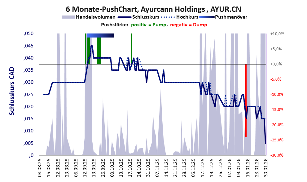 zeigt Pushmanöver während der letzten sechs Monate