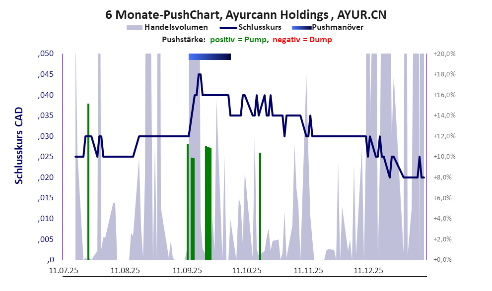 zeigt Pushmanöver während der letzten sechs Monate