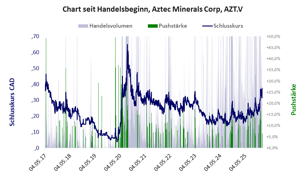 Entwicklung der Aktie seit Handelsbeginn