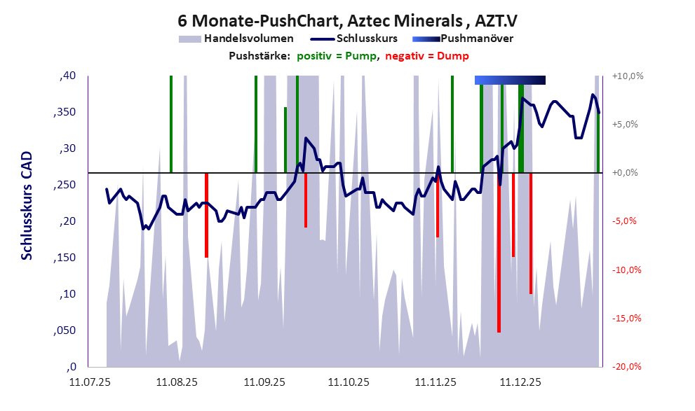 zeigt Pushmanöver während der letzten sechs Monate