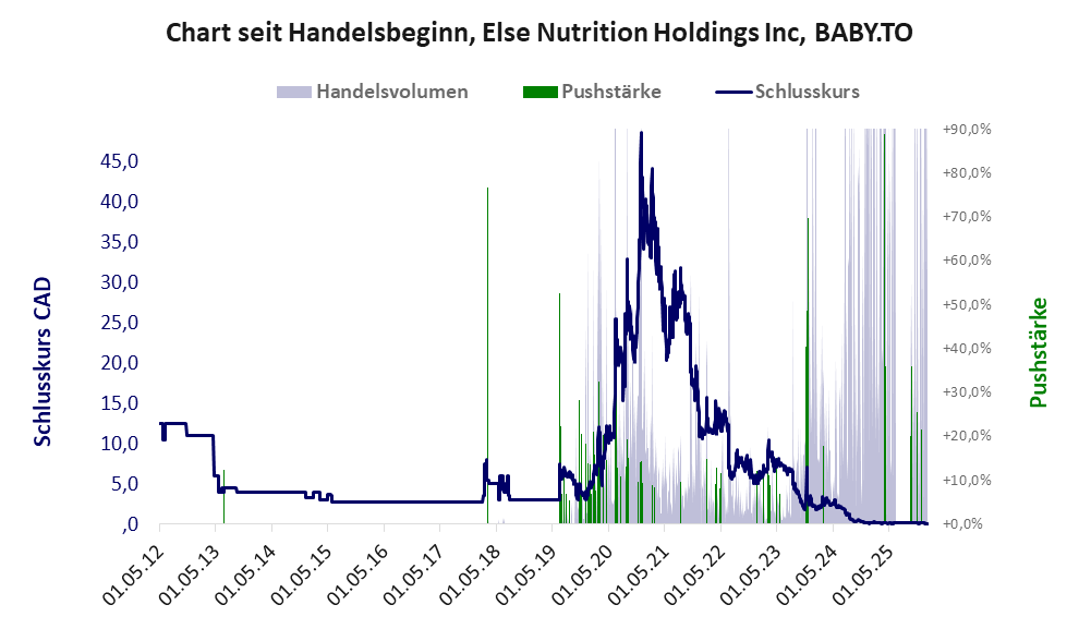 Entwicklung der Aktie seit Handelsbeginn