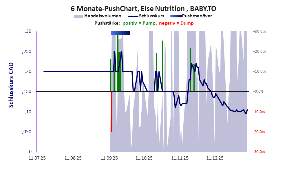 zeigt Pushmanöver während der letzten sechs Monate