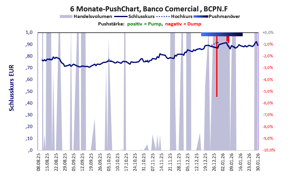 zeigt Pushmanöver während der letzten sechs Monate