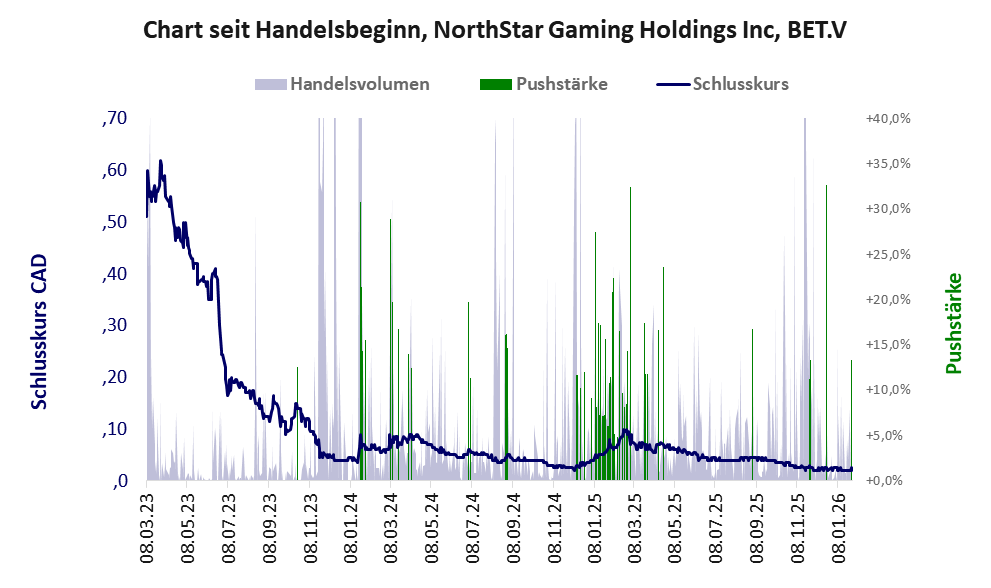 Entwicklung der Aktie seit Handelsbeginn