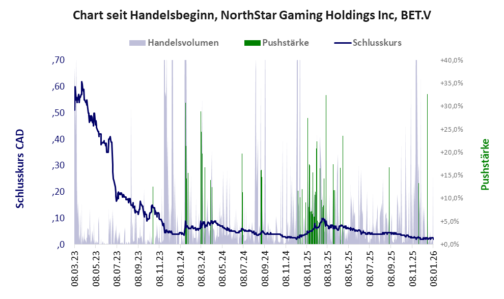 Entwicklung der Aktie seit Handelsbeginn