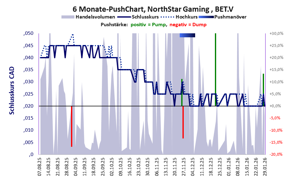 zeigt Pushmanöver während der letzten sechs Monate