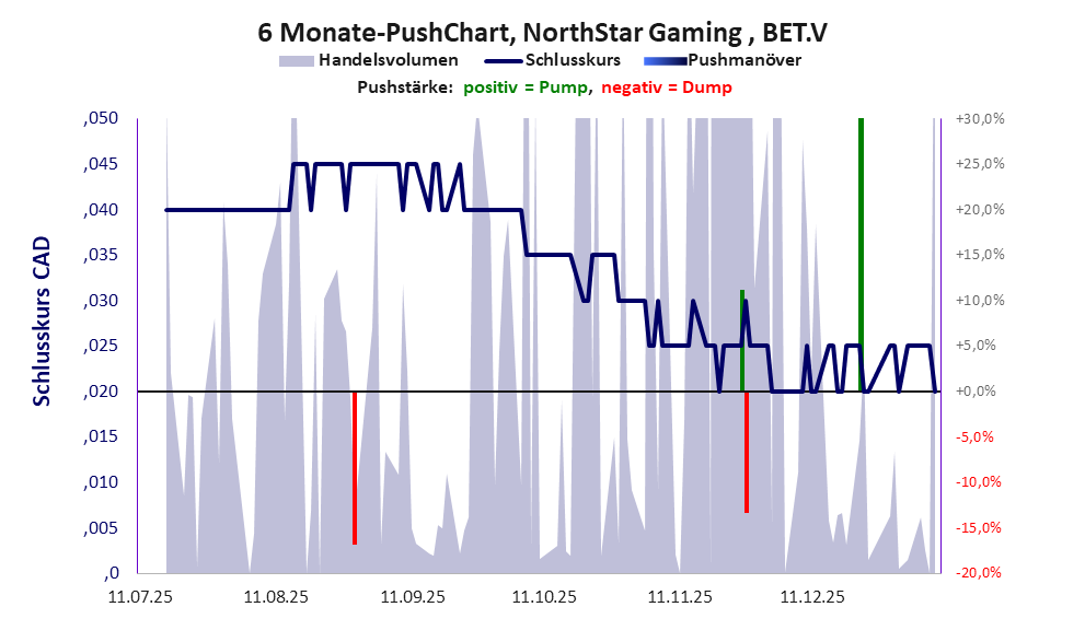 zeigt Pushmanöver während der letzten sechs Monate