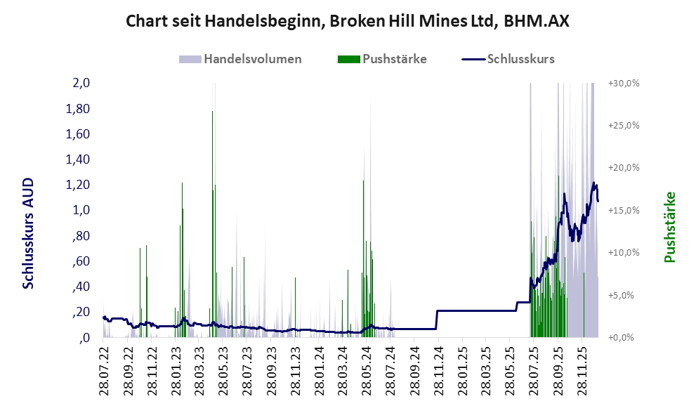 Entwicklung der Aktie seit Handelsbeginn