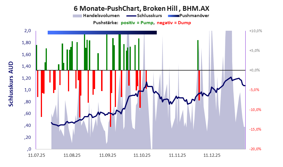 zeigt Pushmanöver während der letzten sechs Monate