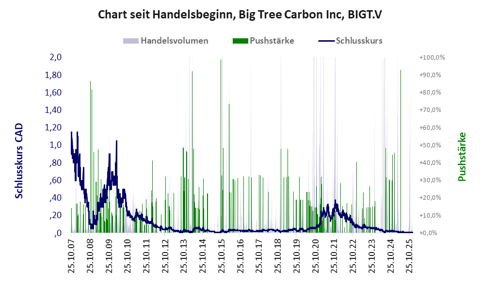Entwicklung der Aktie seit Handelsbeginn