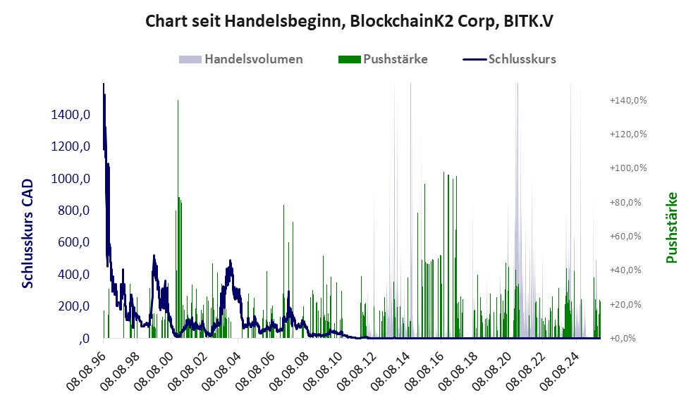 Entwicklung der Aktie seit Handelsbeginn