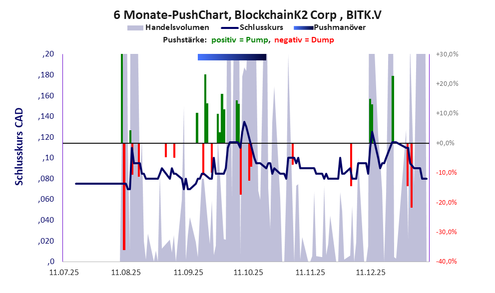 zeigt Pushmanöver während der letzten sechs Monate