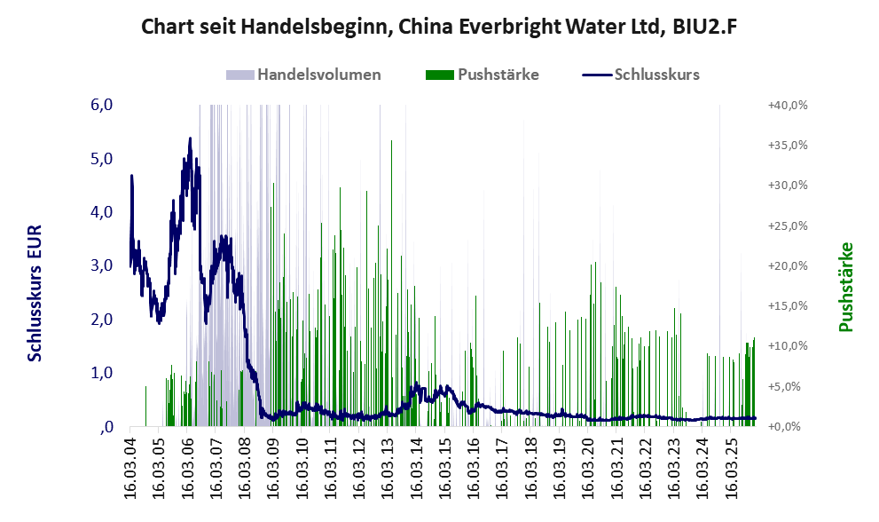 Entwicklung der Aktie seit Handelsbeginn