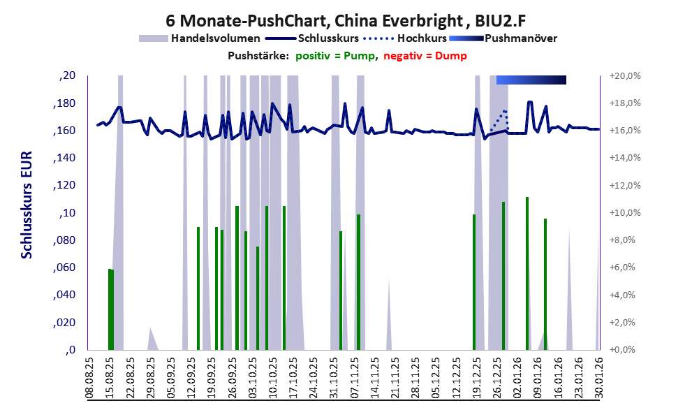 zeigt Pushmanöver während der letzten sechs Monate