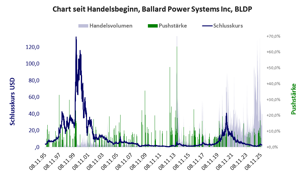 Entwicklung der Aktie seit Handelsbeginn