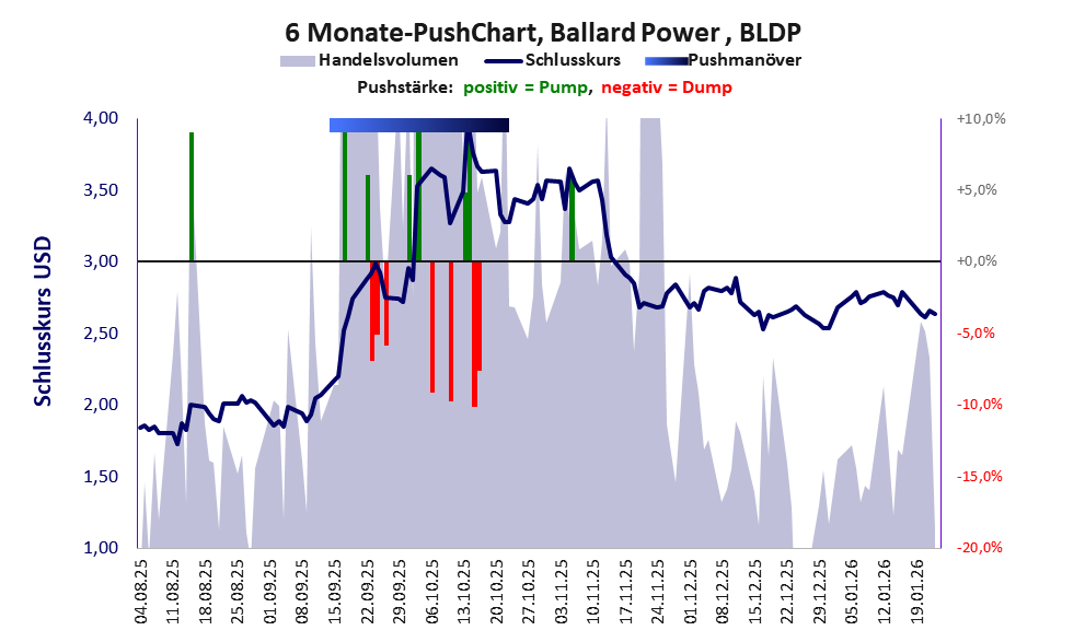 zeigt Pushmanöver während der letzten sechs Monate