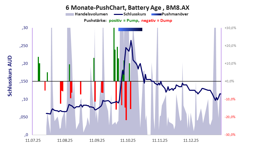 zeigt Pushmanöver während der letzten sechs Monate