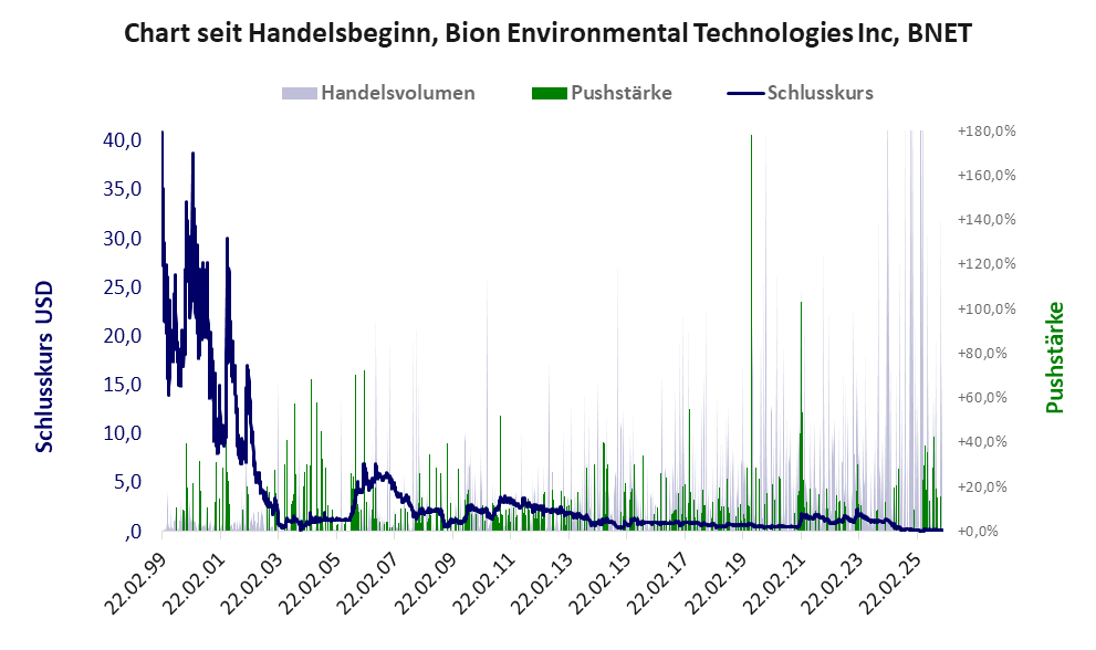 Entwicklung der Aktie seit Handelsbeginn