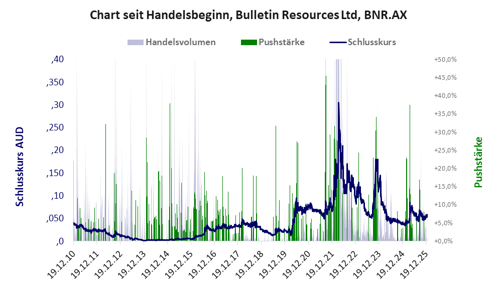 Entwicklung der Aktie seit Handelsbeginn