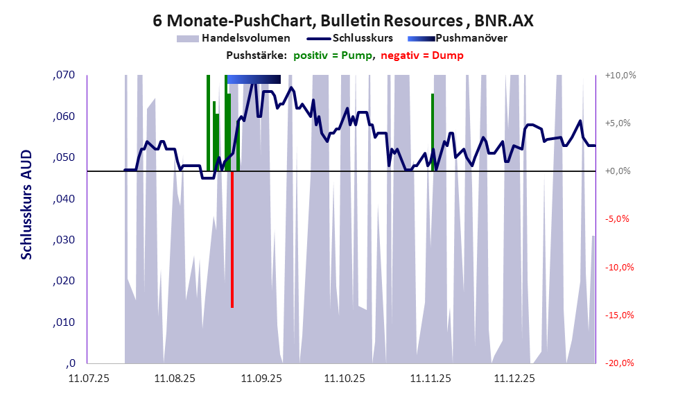 zeigt Pushmanöver während der letzten sechs Monate
