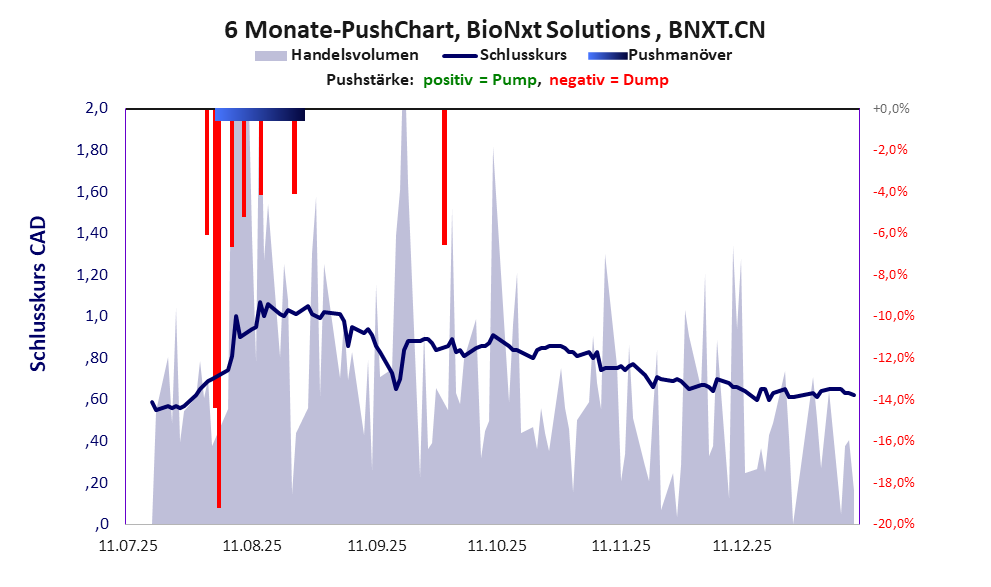 zeigt Pushmanöver während der letzten sechs Monate