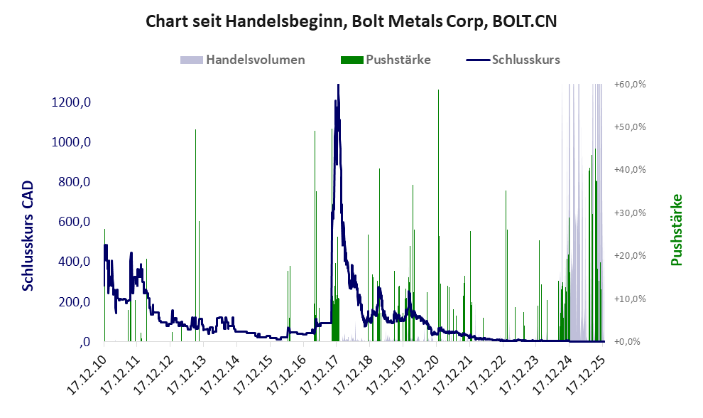 Entwicklung der Aktie seit Handelsbeginn