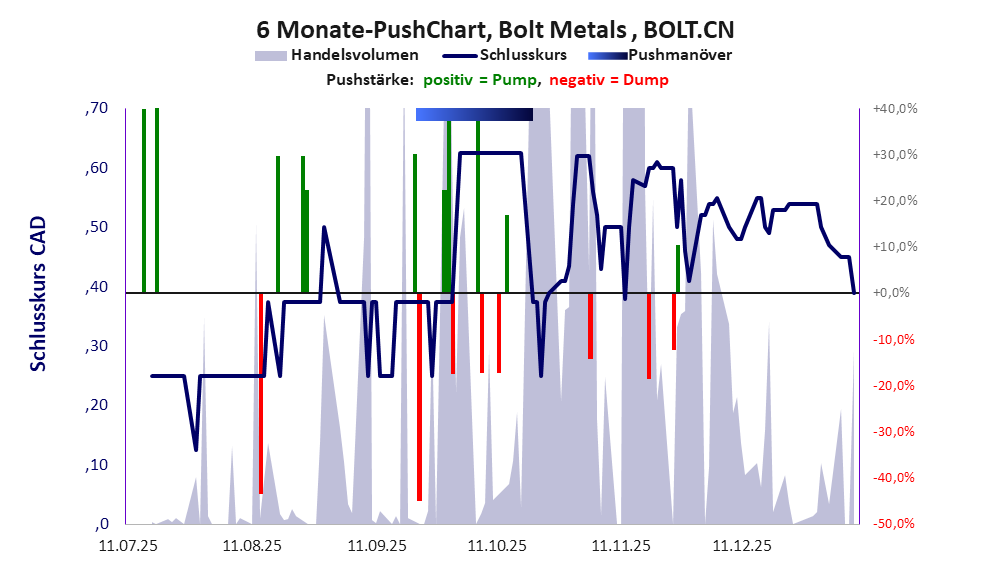 zeigt Pushmanöver während der letzten sechs Monate