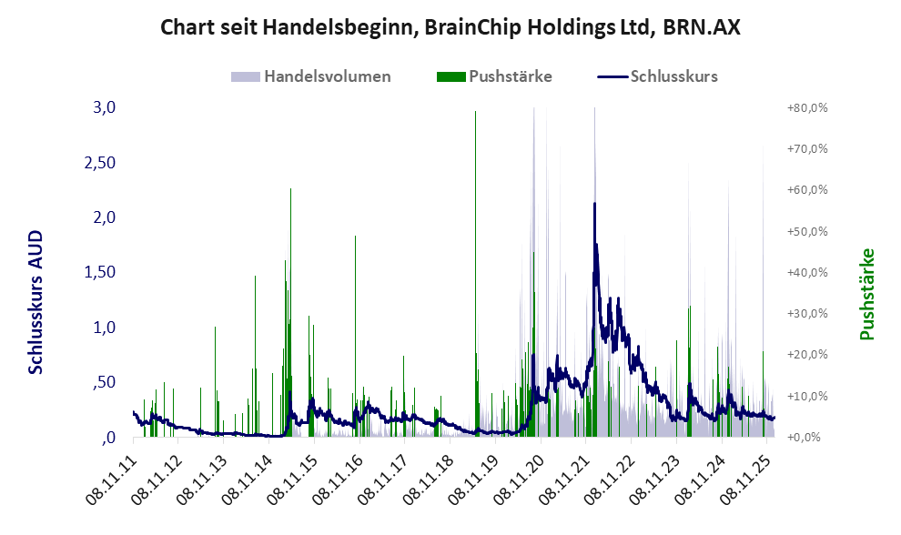 Entwicklung der Aktie seit Handelsbeginn