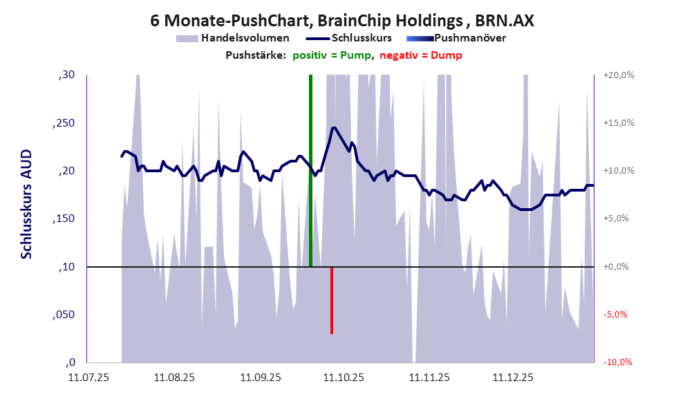 zeigt Pushmanöver während der letzten sechs Monate