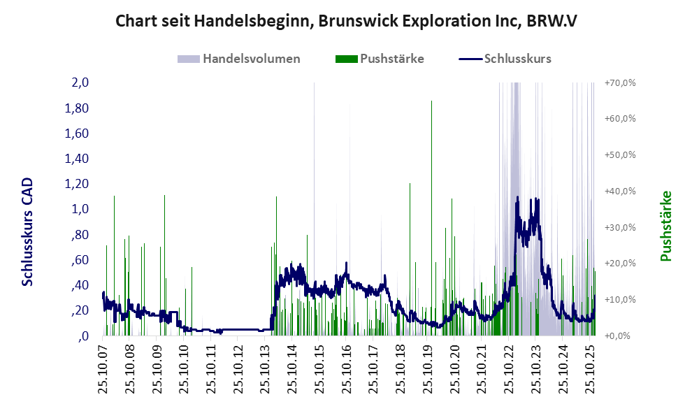 Entwicklung der Aktie seit Handelsbeginn