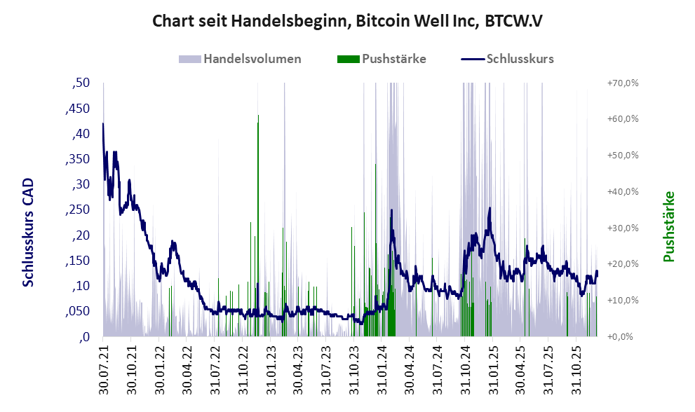 Entwicklung der Aktie seit Handelsbeginn