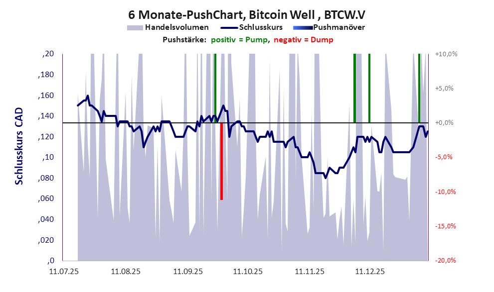 zeigt Pushmanöver während der letzten sechs Monate