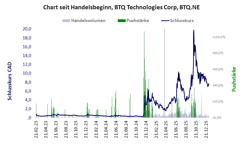 Entwicklung der Aktie seit Handelsbeginn