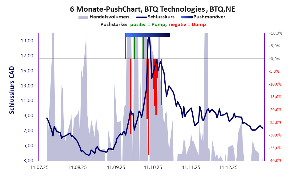 zeigt Pushmanöver während der letzten sechs Monate