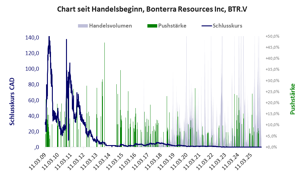 Entwicklung der Aktie seit Handelsbeginn