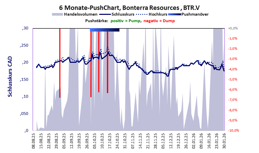 zeigt Pushmanöver während der letzten sechs Monate