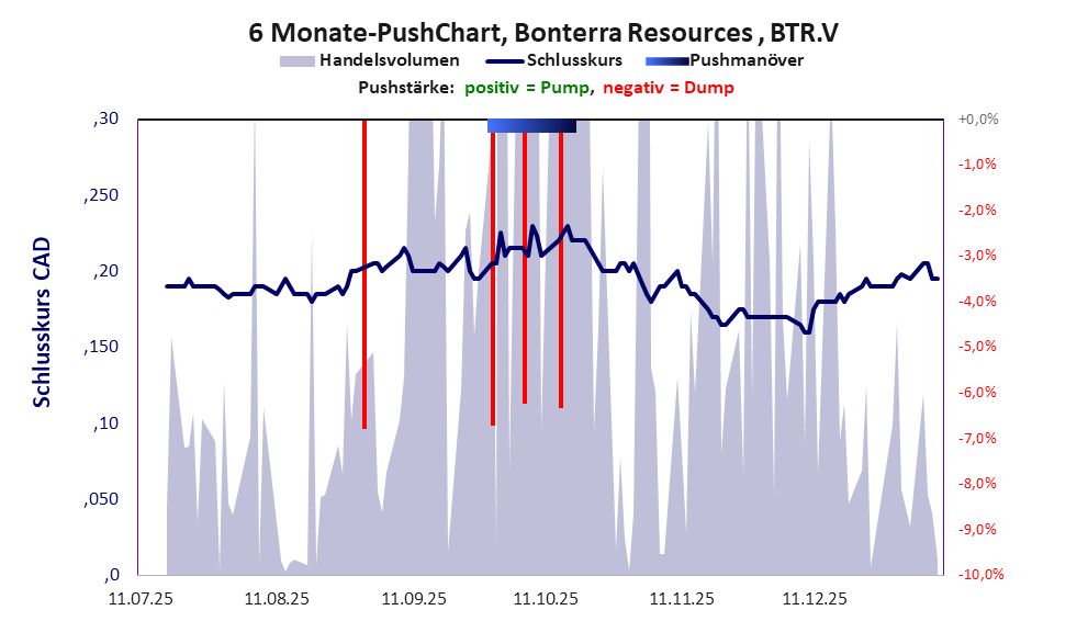 zeigt Pushmanöver während der letzten sechs Monate
