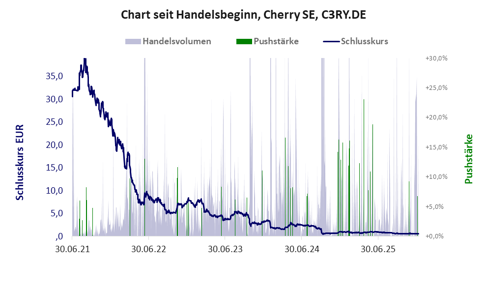 Entwicklung der Aktie seit Handelsbeginn