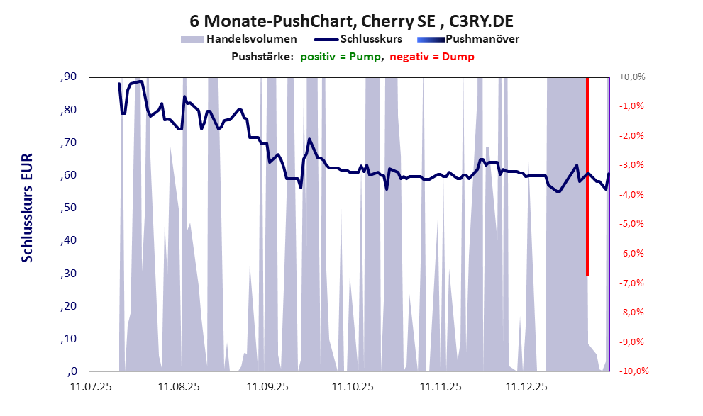 zeigt Pushmanöver während der letzten sechs Monate