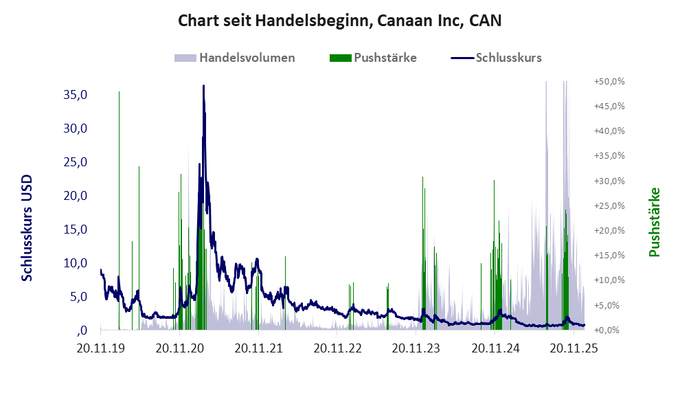 Entwicklung der Aktie seit Handelsbeginn