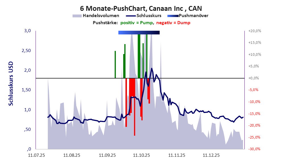 zeigt Pushmanöver während der letzten sechs Monate
