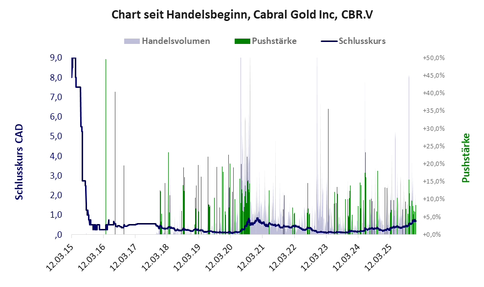 Entwicklung der Aktie seit Handelsbeginn